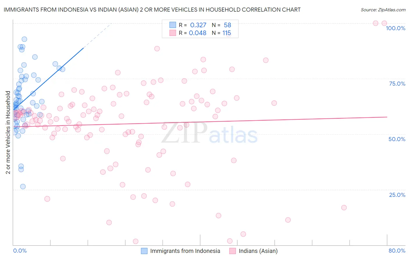 Immigrants from Indonesia vs Indian (Asian) 2 or more Vehicles in Household