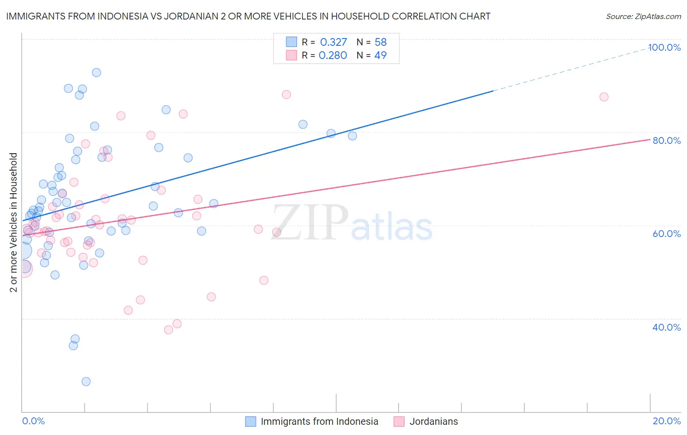 Immigrants from Indonesia vs Jordanian 2 or more Vehicles in Household