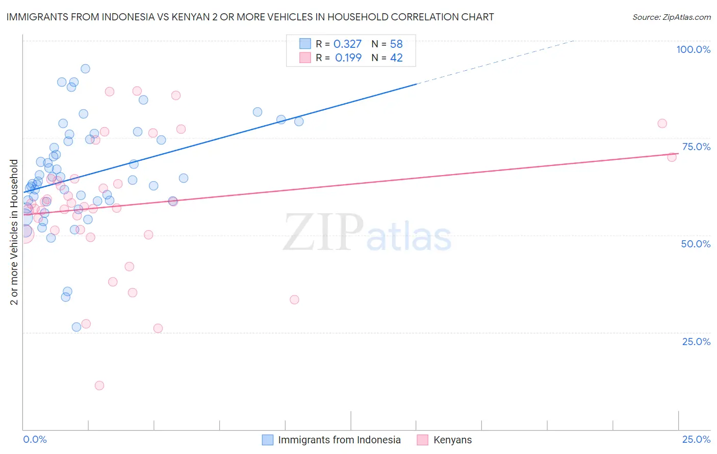Immigrants from Indonesia vs Kenyan 2 or more Vehicles in Household