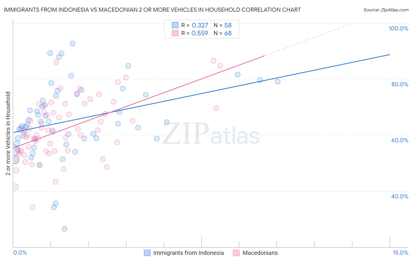 Immigrants from Indonesia vs Macedonian 2 or more Vehicles in Household