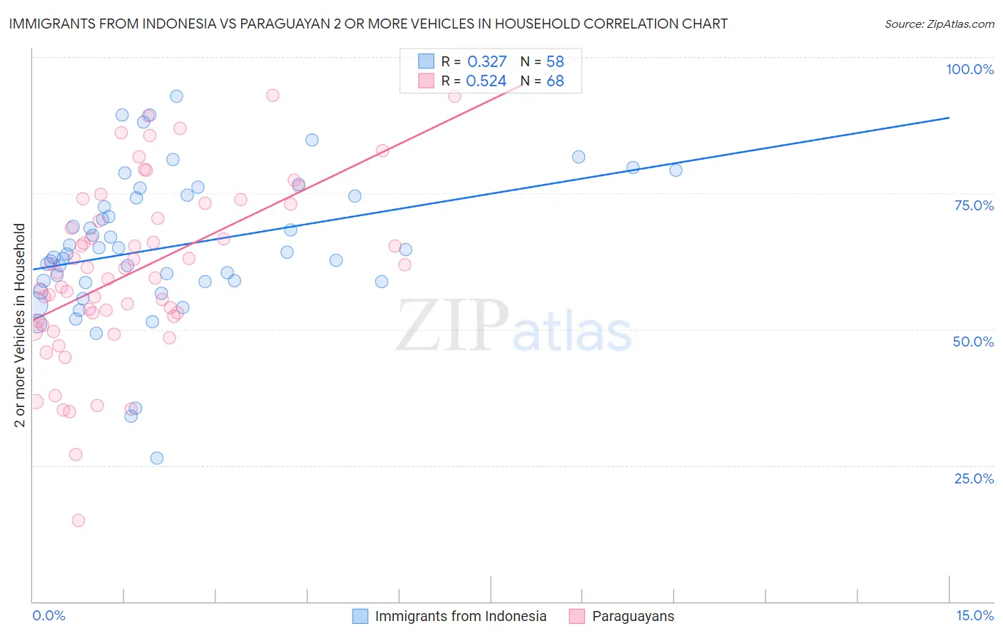 Immigrants from Indonesia vs Paraguayan 2 or more Vehicles in Household