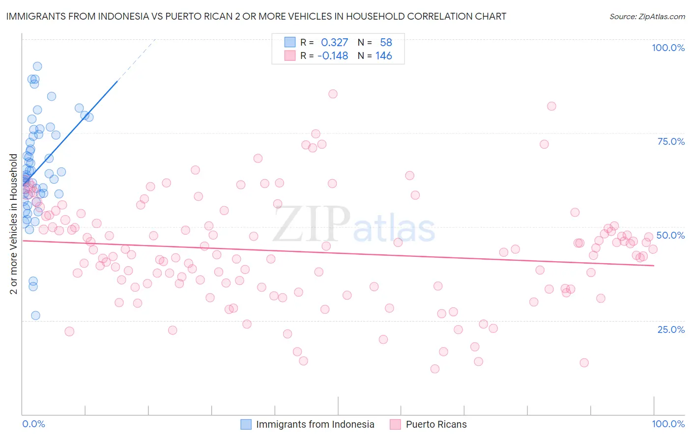 Immigrants from Indonesia vs Puerto Rican 2 or more Vehicles in Household