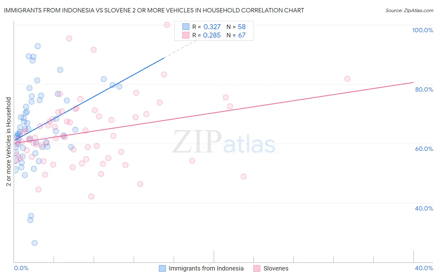 Immigrants from Indonesia vs Slovene 2 or more Vehicles in Household