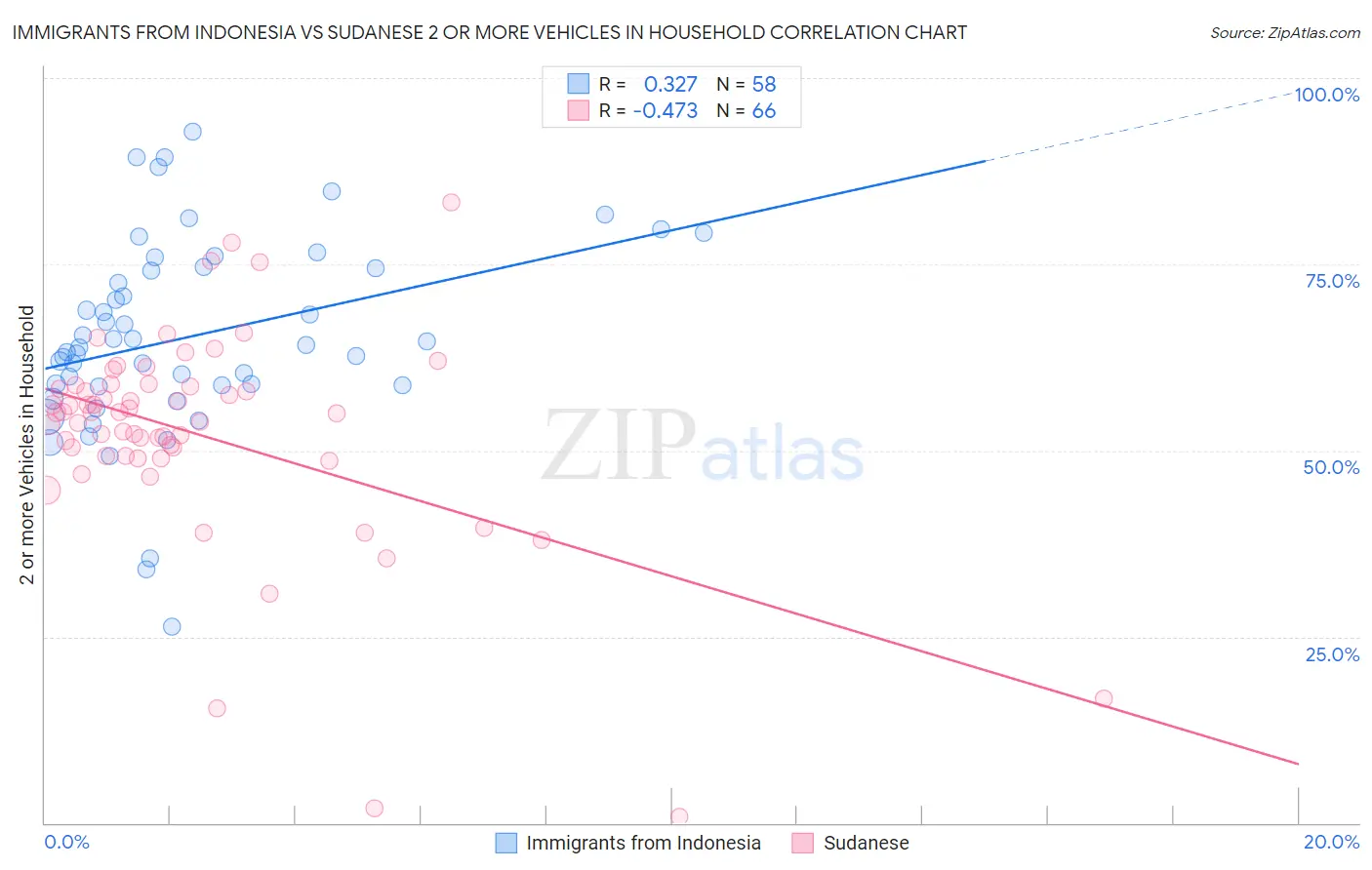 Immigrants from Indonesia vs Sudanese 2 or more Vehicles in Household