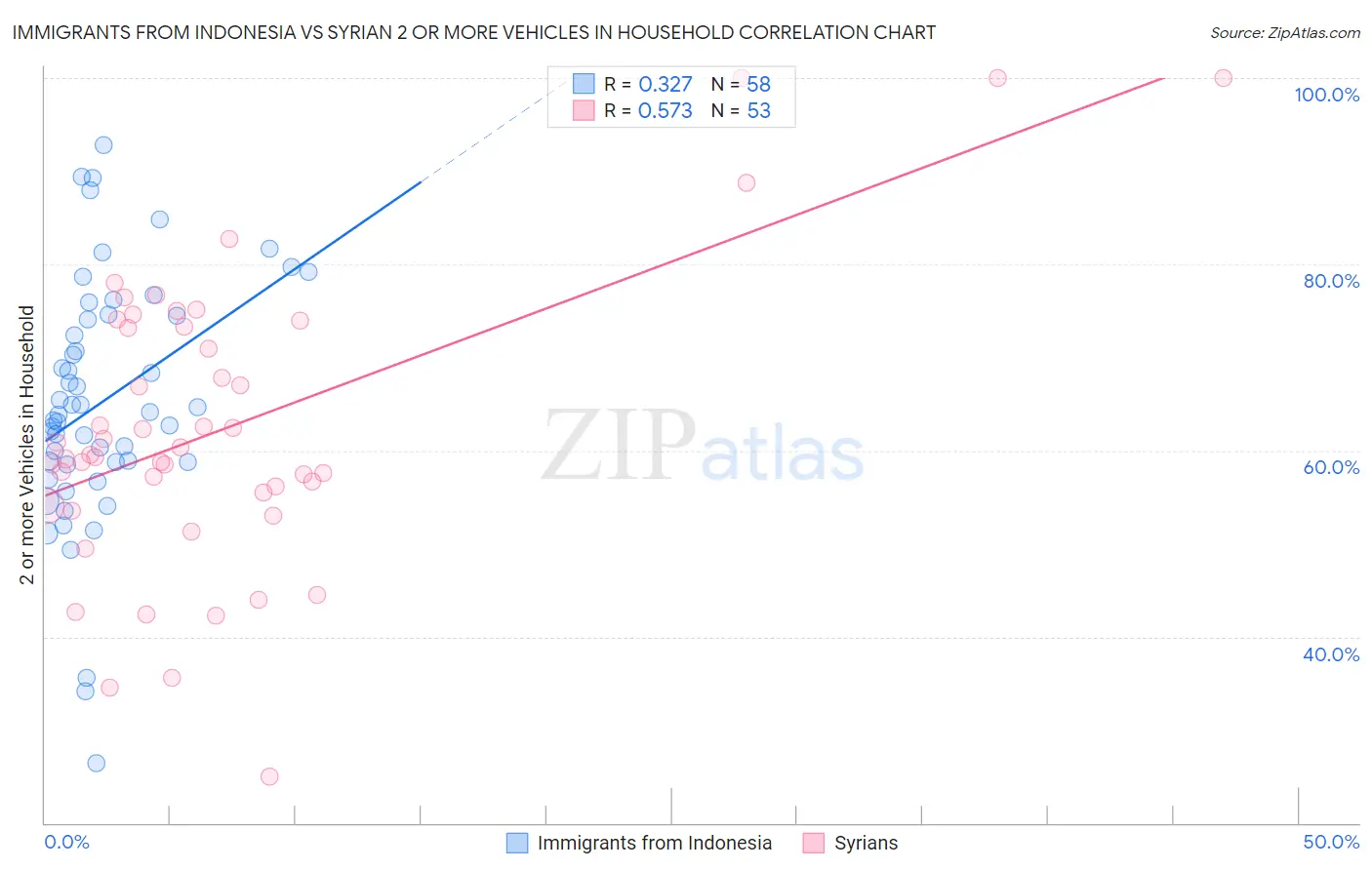 Immigrants from Indonesia vs Syrian 2 or more Vehicles in Household
