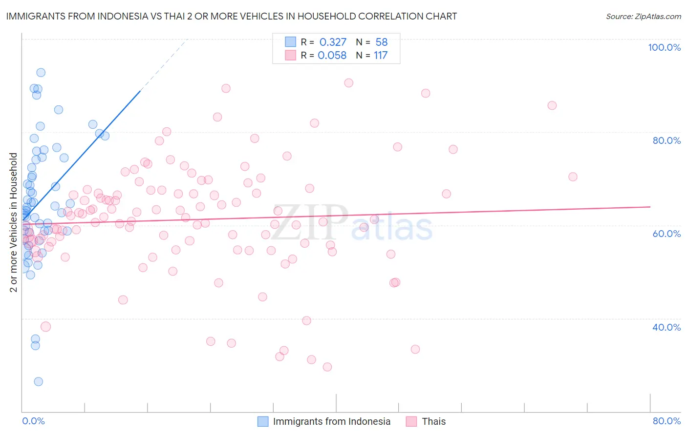 Immigrants from Indonesia vs Thai 2 or more Vehicles in Household