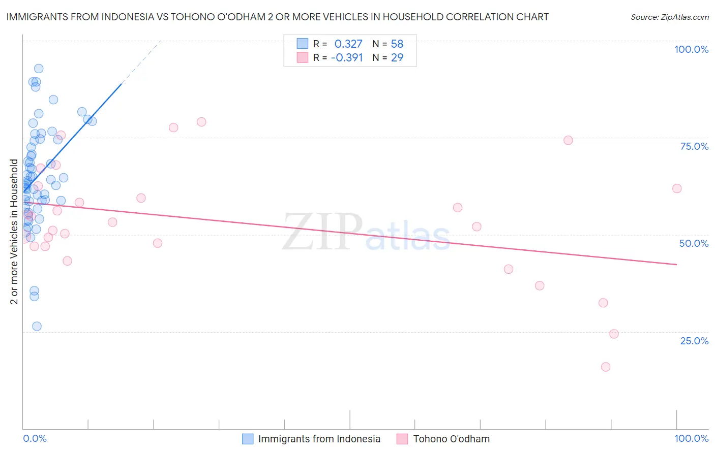 Immigrants from Indonesia vs Tohono O'odham 2 or more Vehicles in Household