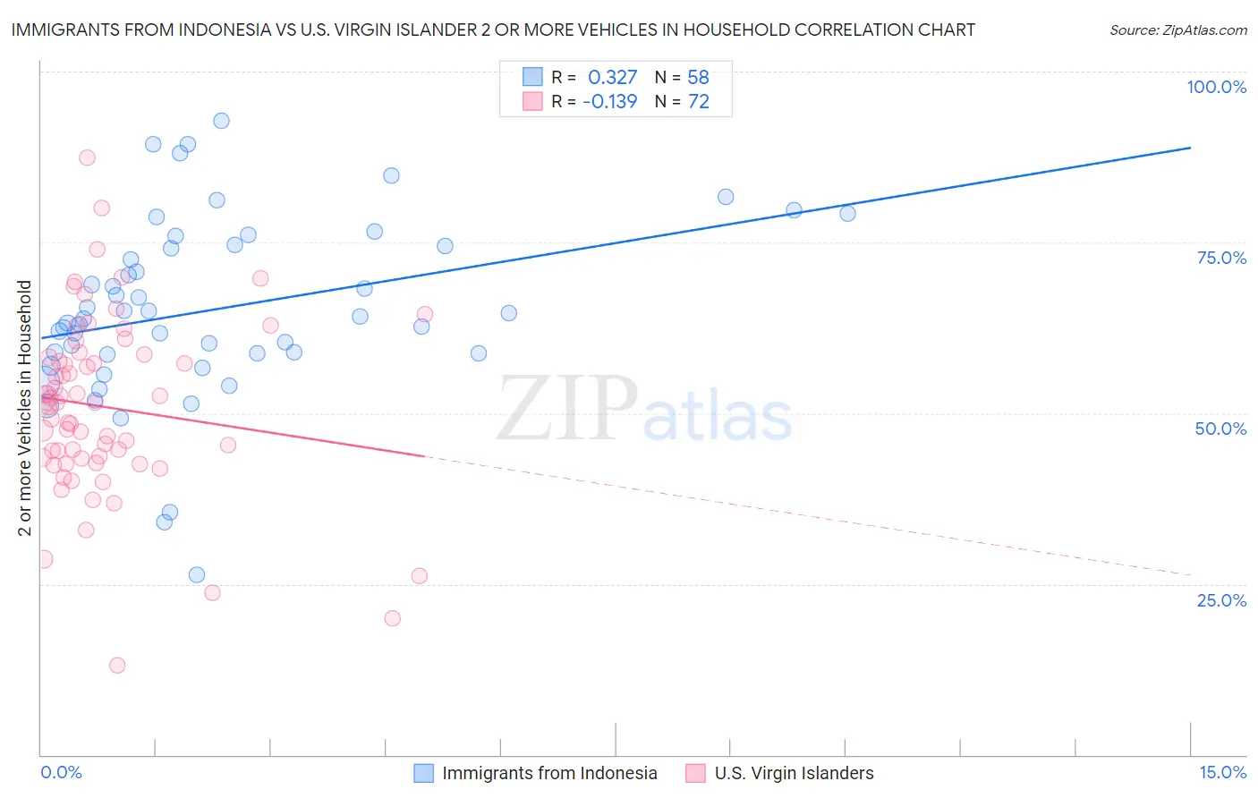 Immigrants from Indonesia vs U.S. Virgin Islander 2 or more Vehicles in Household