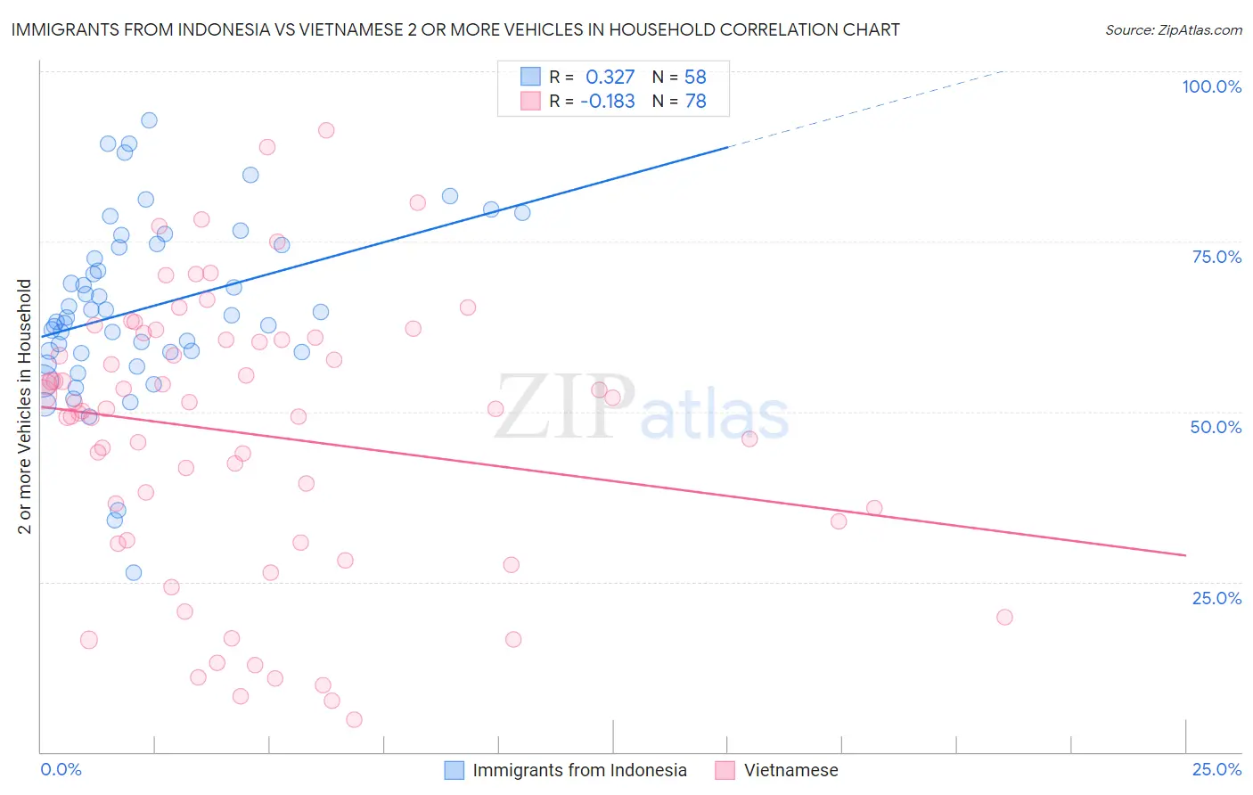 Immigrants from Indonesia vs Vietnamese 2 or more Vehicles in Household