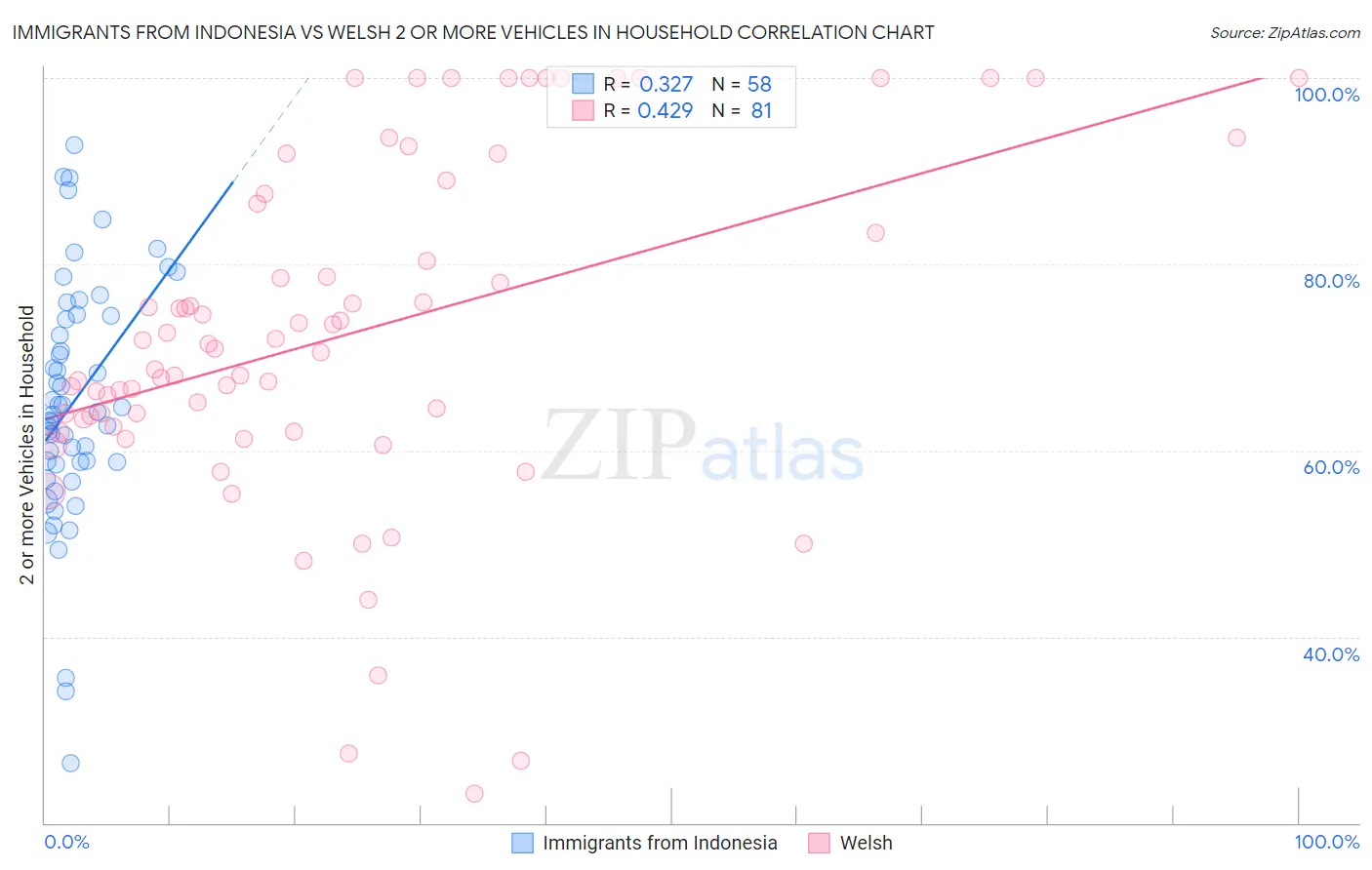 Immigrants from Indonesia vs Welsh 2 or more Vehicles in Household