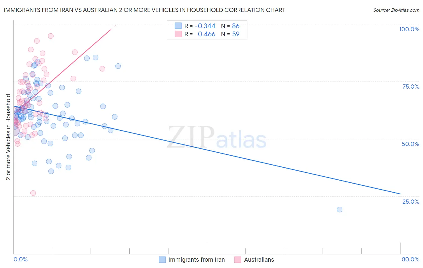 Immigrants from Iran vs Australian 2 or more Vehicles in Household