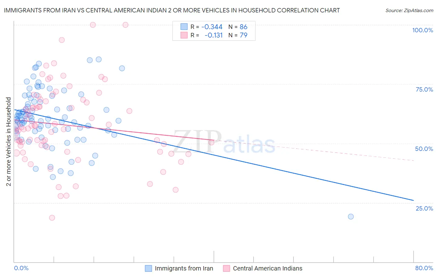 Immigrants from Iran vs Central American Indian 2 or more Vehicles in Household