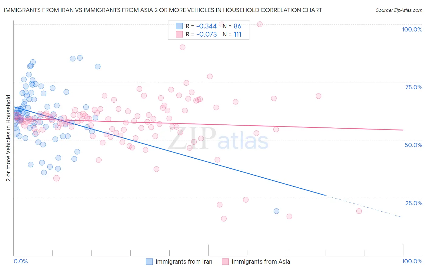 Immigrants from Iran vs Immigrants from Asia 2 or more Vehicles in Household