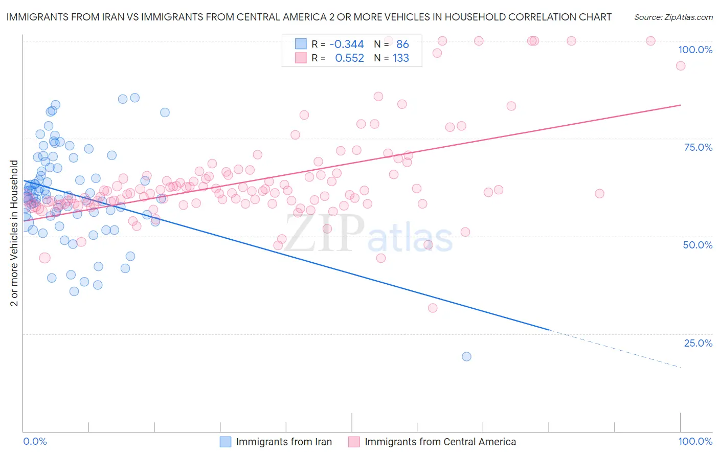 Immigrants from Iran vs Immigrants from Central America 2 or more Vehicles in Household