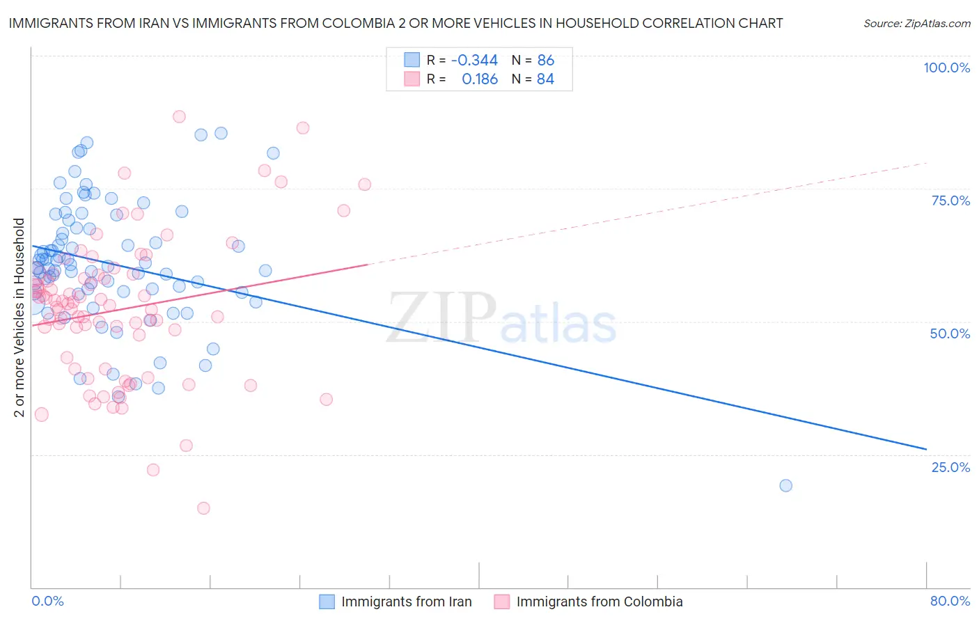 Immigrants from Iran vs Immigrants from Colombia 2 or more Vehicles in Household