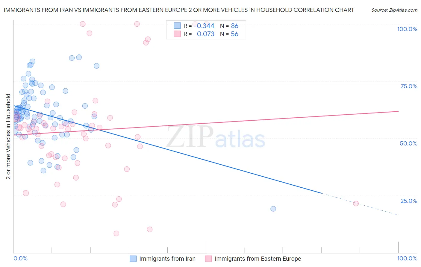 Immigrants from Iran vs Immigrants from Eastern Europe 2 or more Vehicles in Household