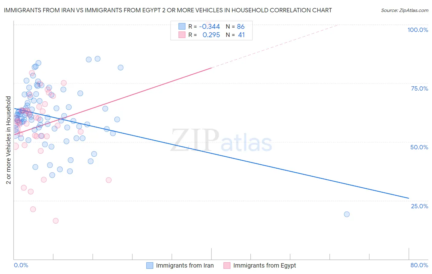 Immigrants from Iran vs Immigrants from Egypt 2 or more Vehicles in Household