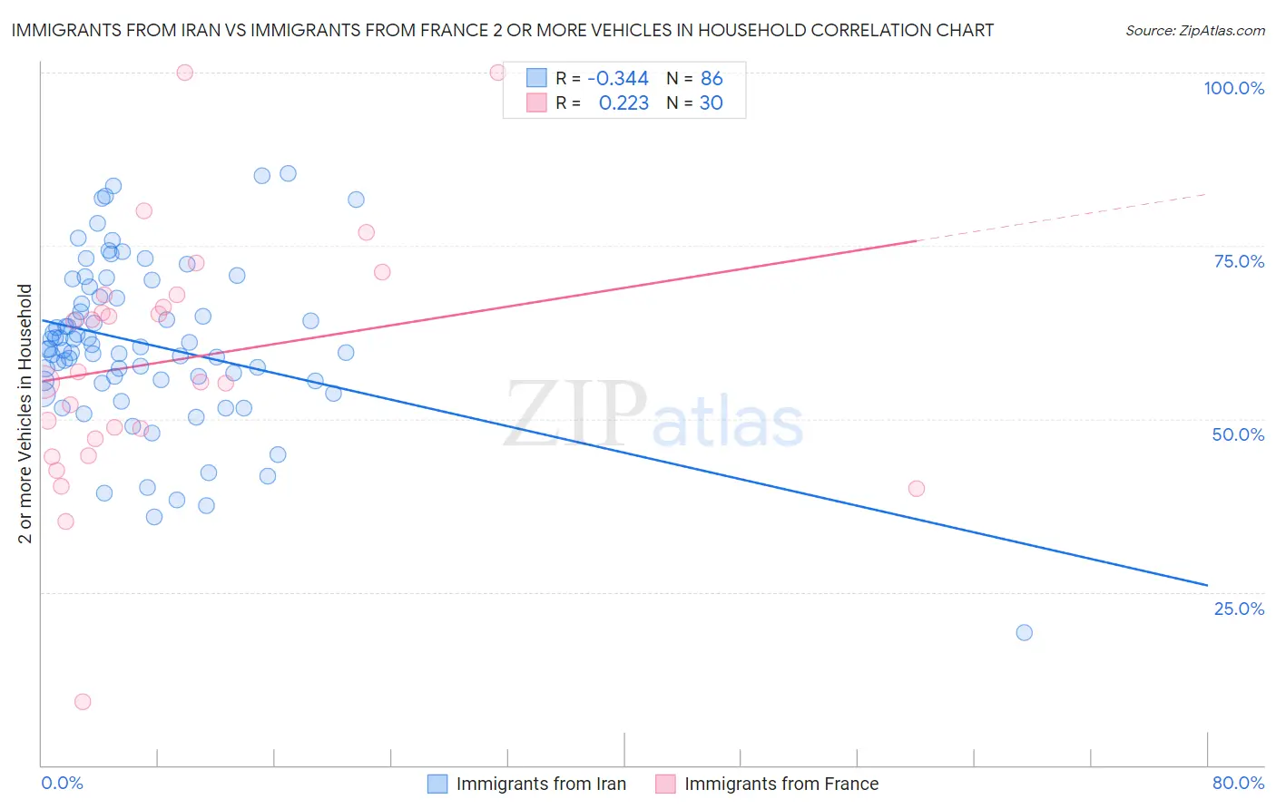 Immigrants from Iran vs Immigrants from France 2 or more Vehicles in Household