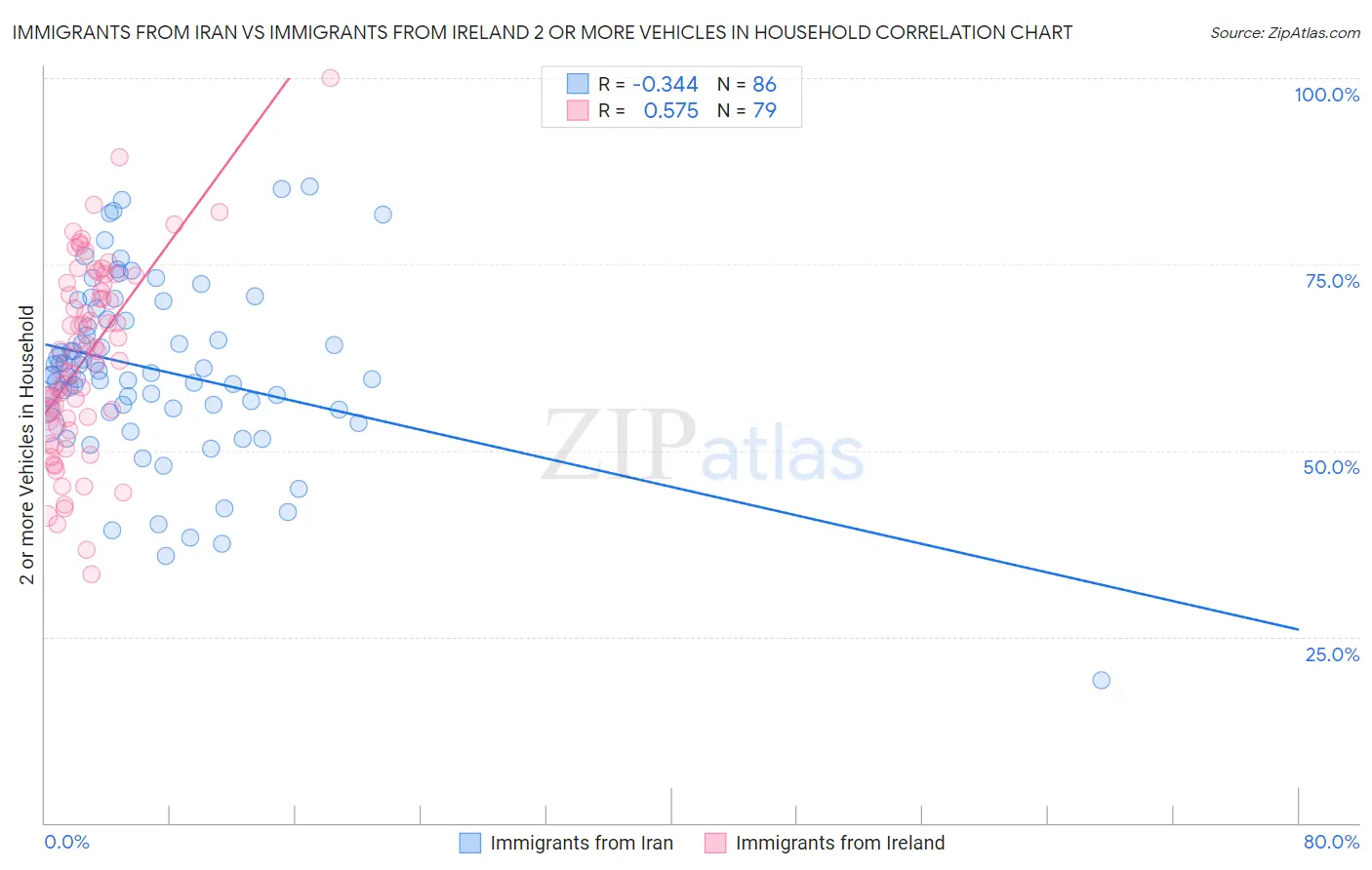 Immigrants from Iran vs Immigrants from Ireland 2 or more Vehicles in Household