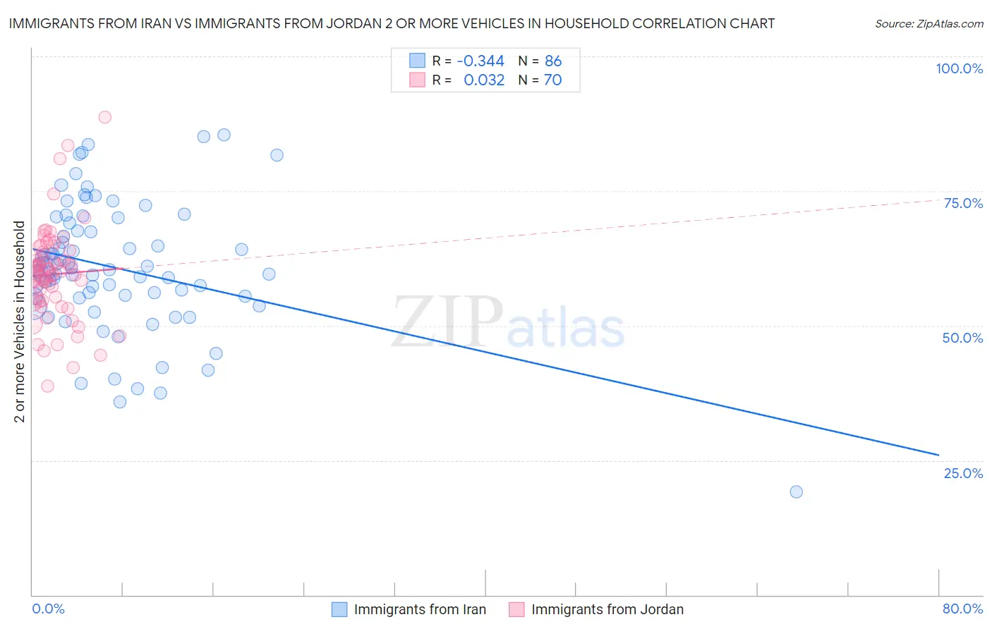 Immigrants from Iran vs Immigrants from Jordan 2 or more Vehicles in Household