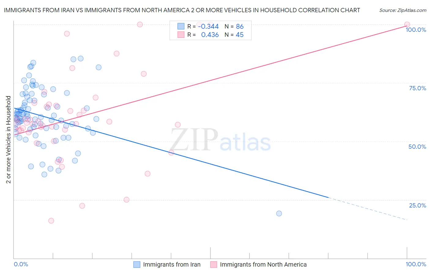 Immigrants from Iran vs Immigrants from North America 2 or more Vehicles in Household