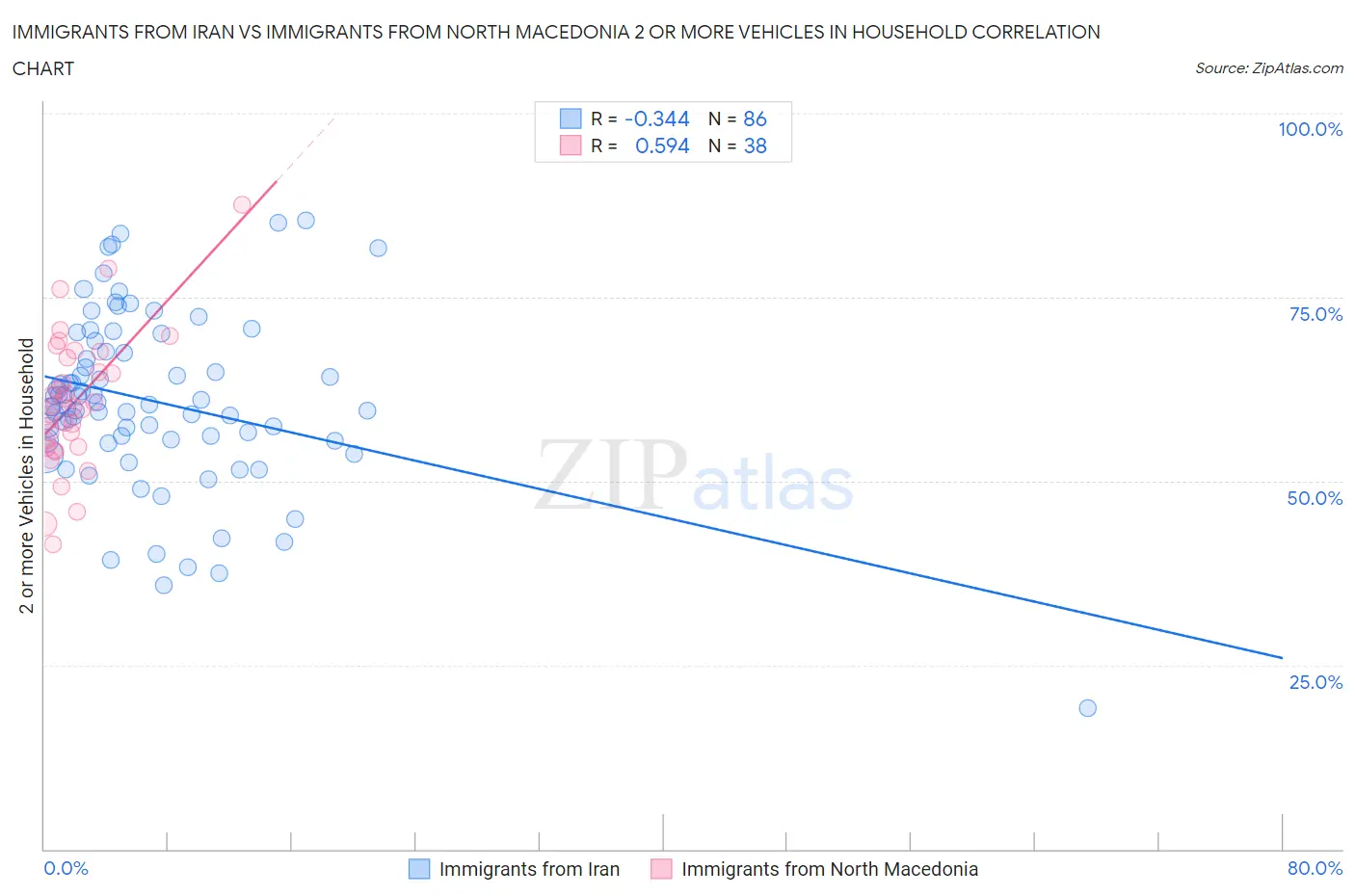 Immigrants from Iran vs Immigrants from North Macedonia 2 or more Vehicles in Household