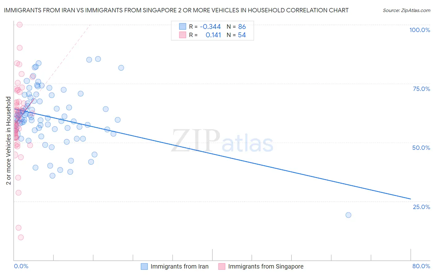 Immigrants from Iran vs Immigrants from Singapore 2 or more Vehicles in Household