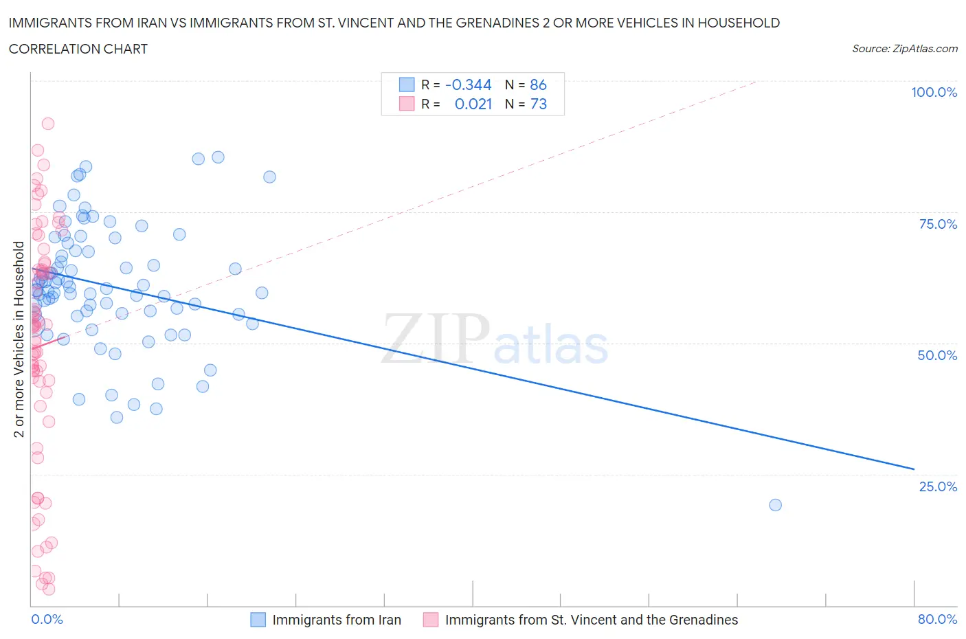 Immigrants from Iran vs Immigrants from St. Vincent and the Grenadines 2 or more Vehicles in Household