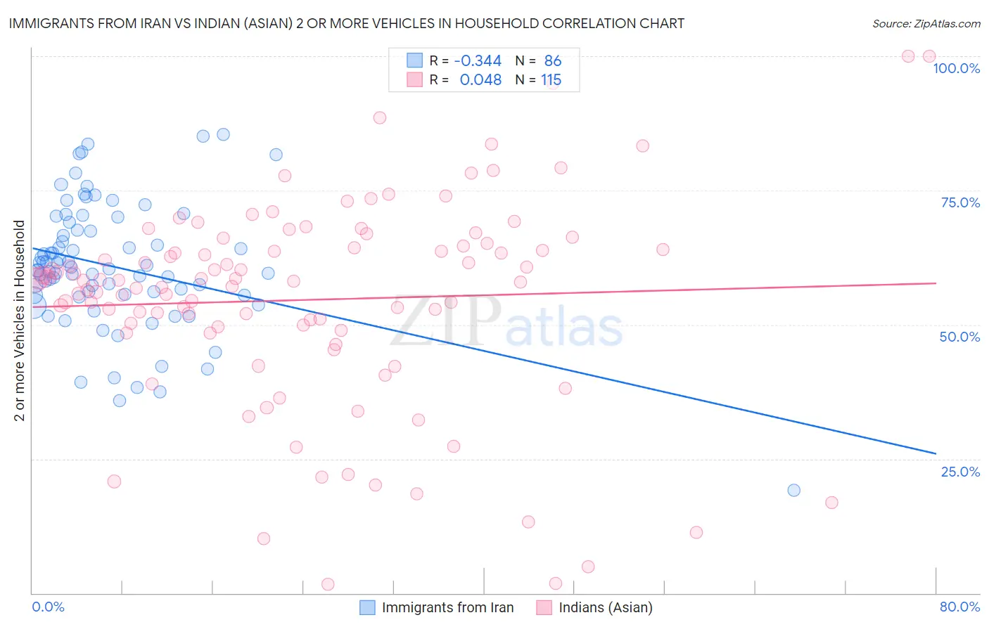 Immigrants from Iran vs Indian (Asian) 2 or more Vehicles in Household
