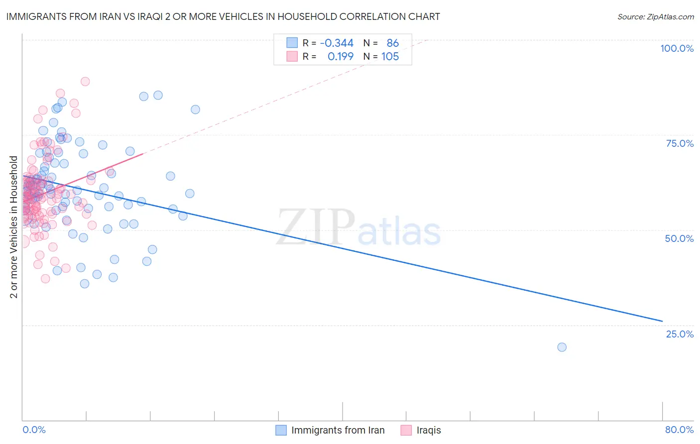 Immigrants from Iran vs Iraqi 2 or more Vehicles in Household
