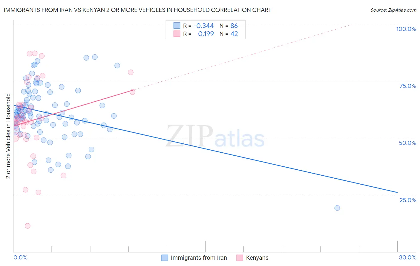 Immigrants from Iran vs Kenyan 2 or more Vehicles in Household