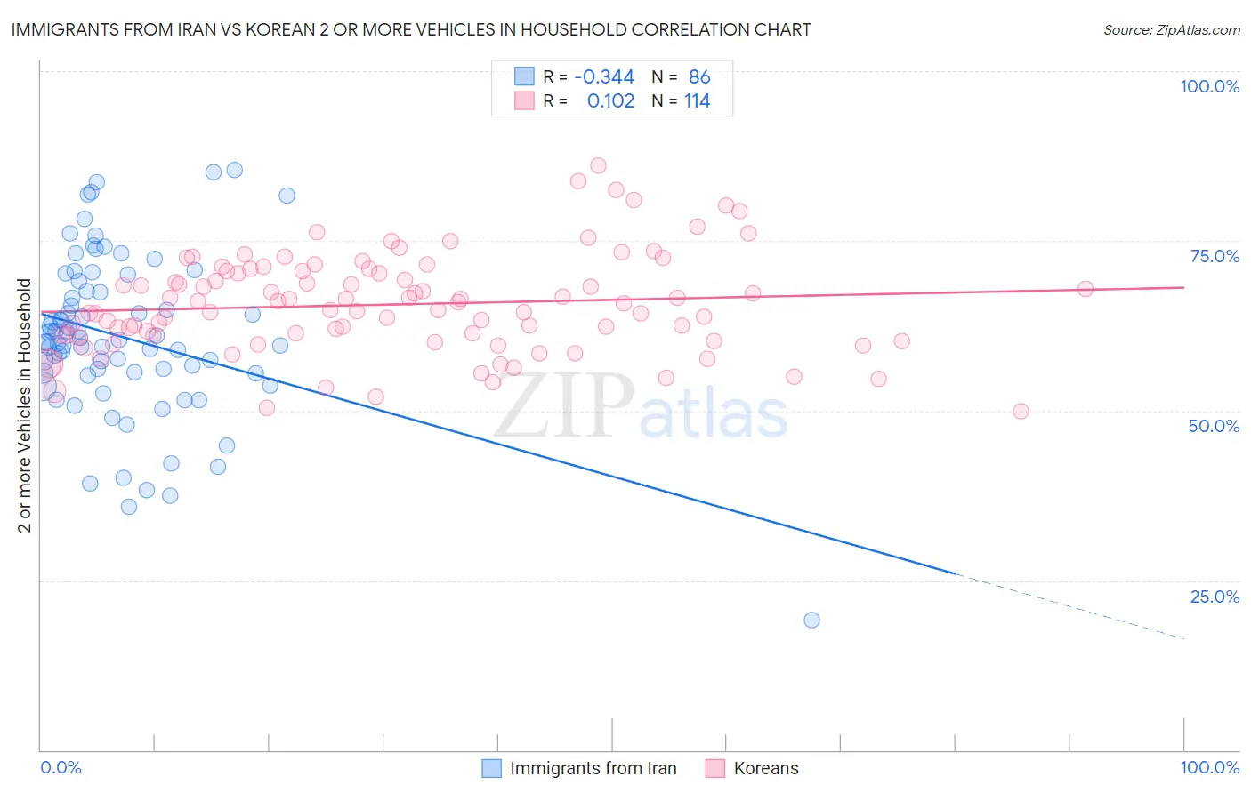 Immigrants from Iran vs Korean 2 or more Vehicles in Household