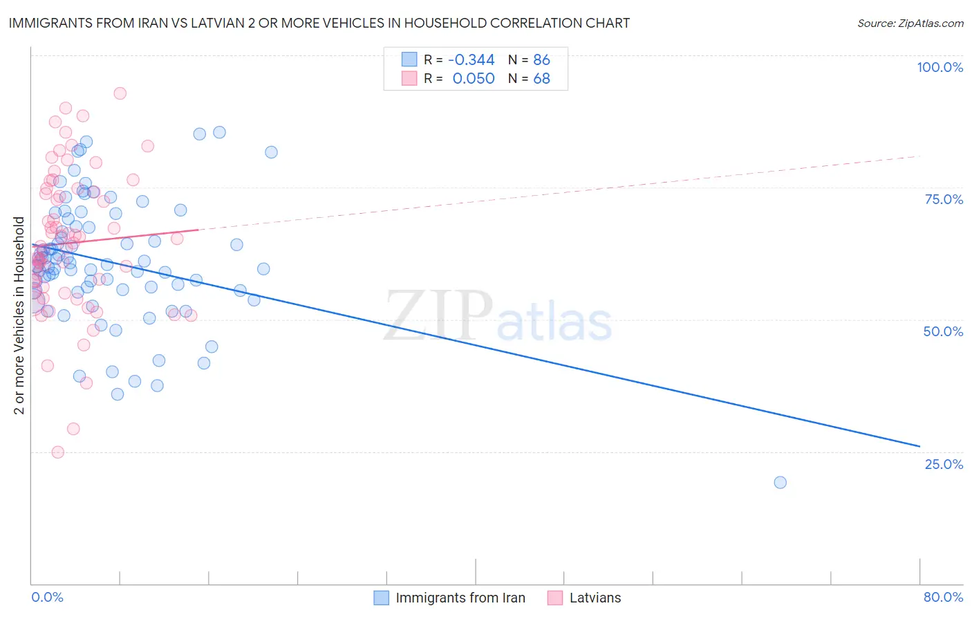 Immigrants from Iran vs Latvian 2 or more Vehicles in Household