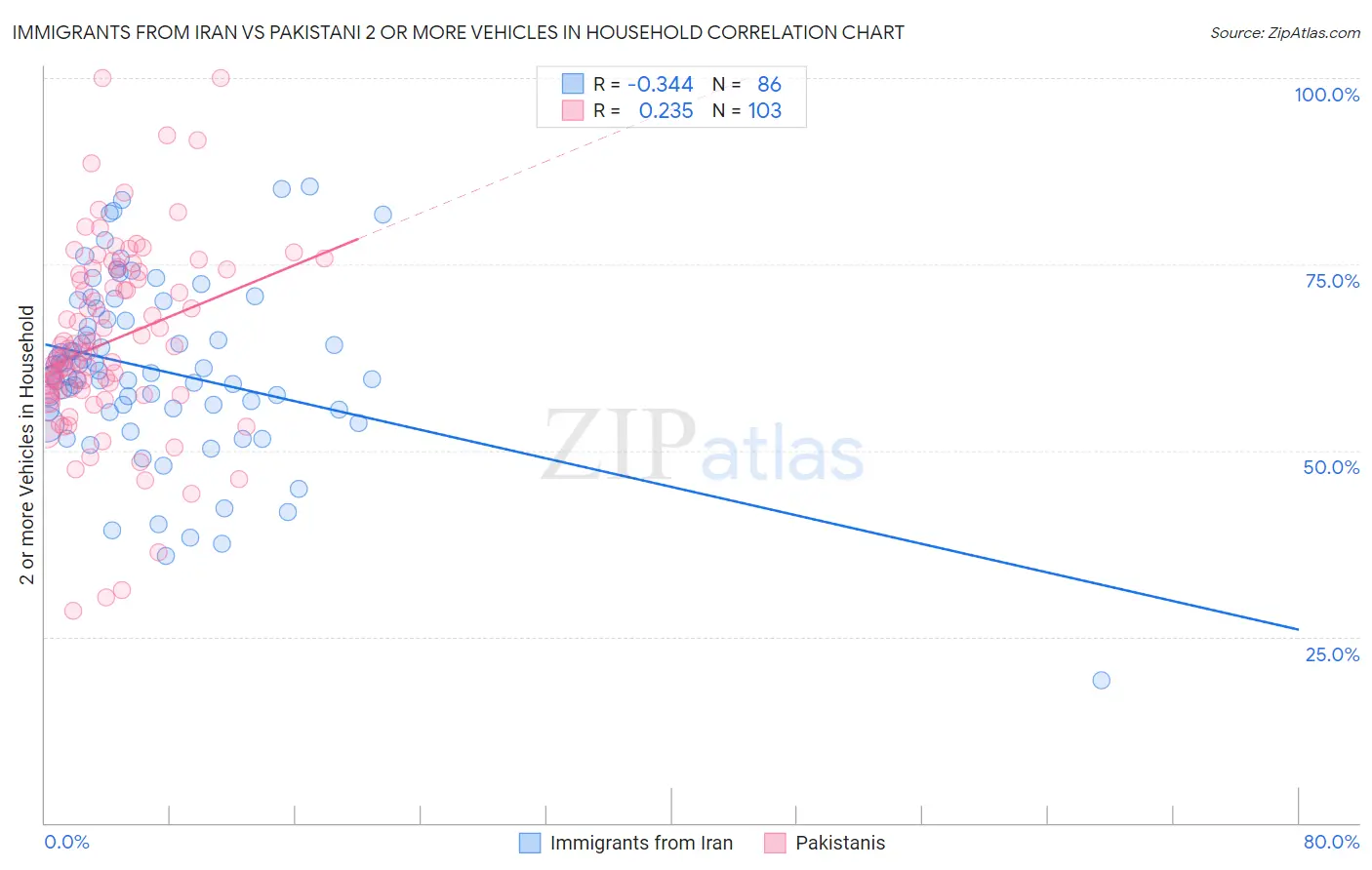 Immigrants from Iran vs Pakistani 2 or more Vehicles in Household