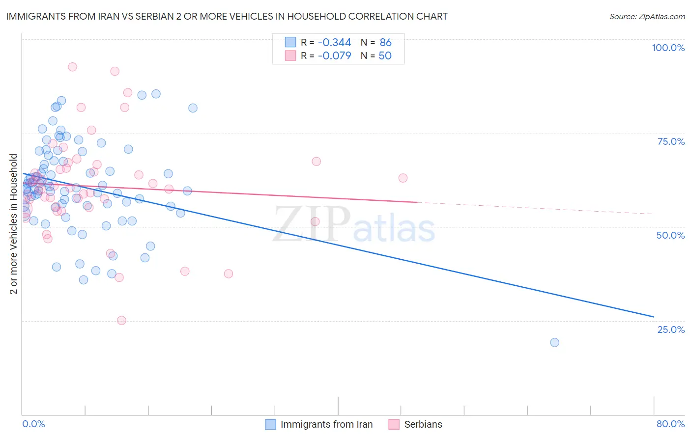 Immigrants from Iran vs Serbian 2 or more Vehicles in Household