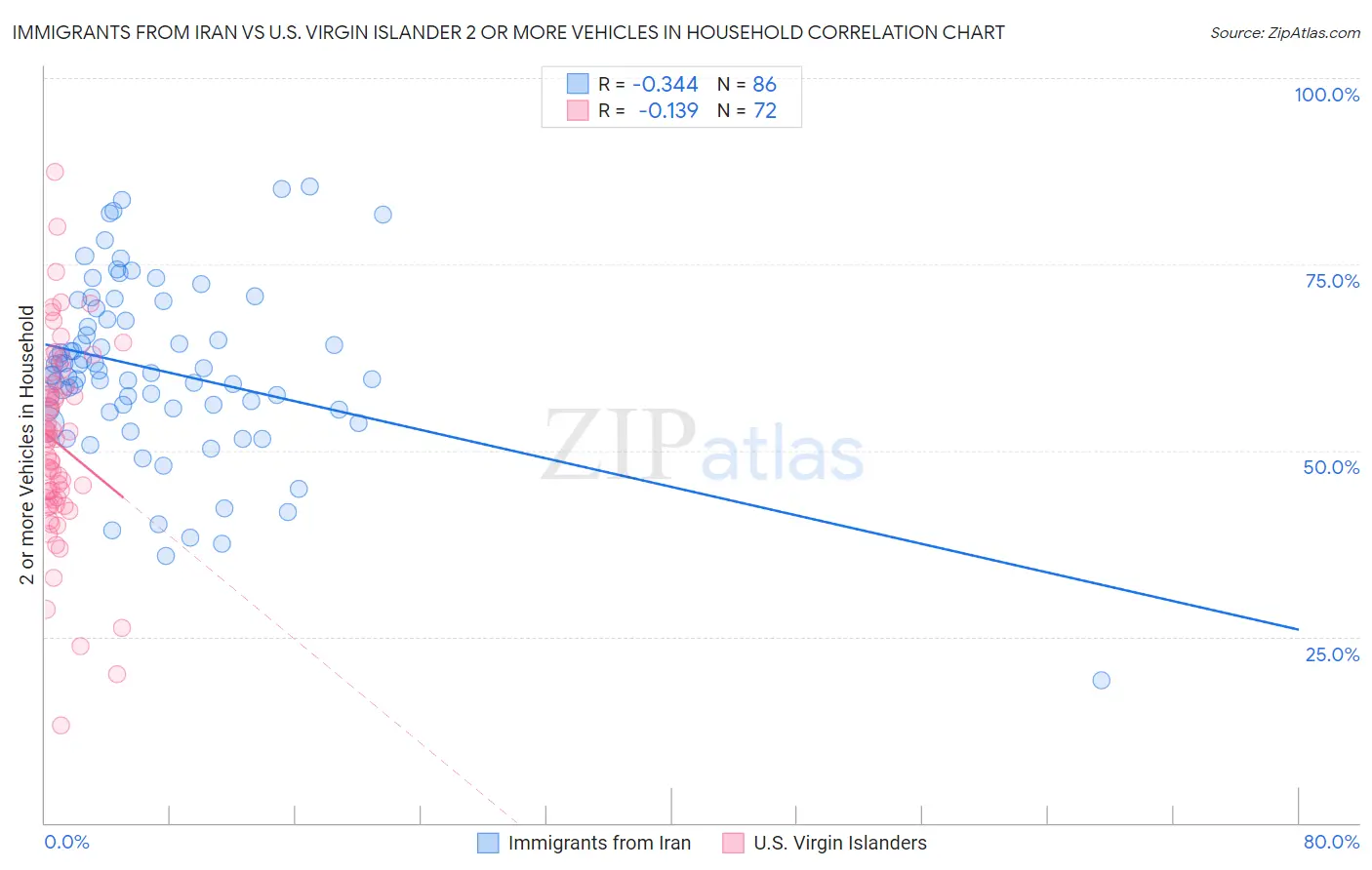 Immigrants from Iran vs U.S. Virgin Islander 2 or more Vehicles in Household