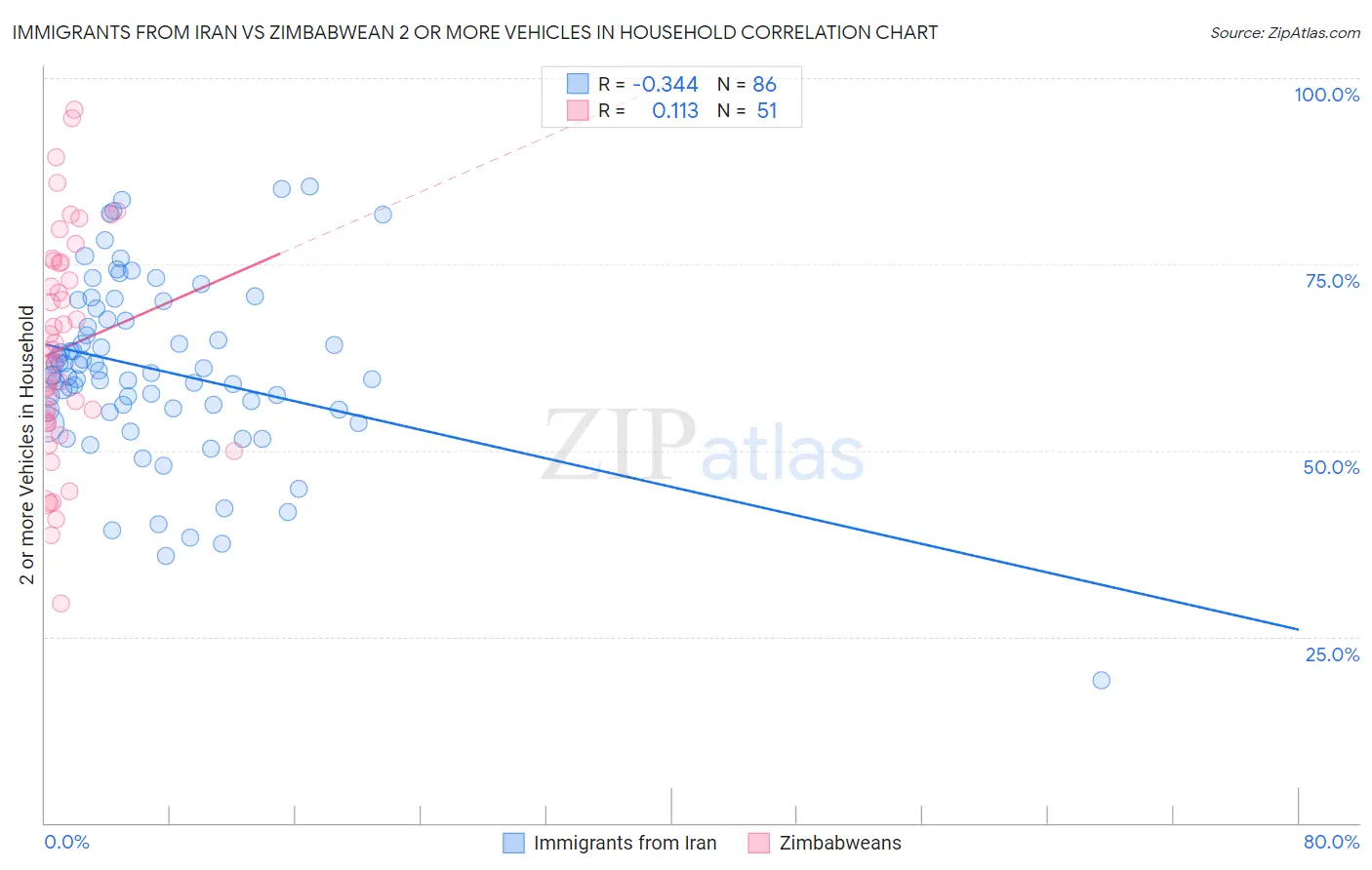 Immigrants from Iran vs Zimbabwean 2 or more Vehicles in Household