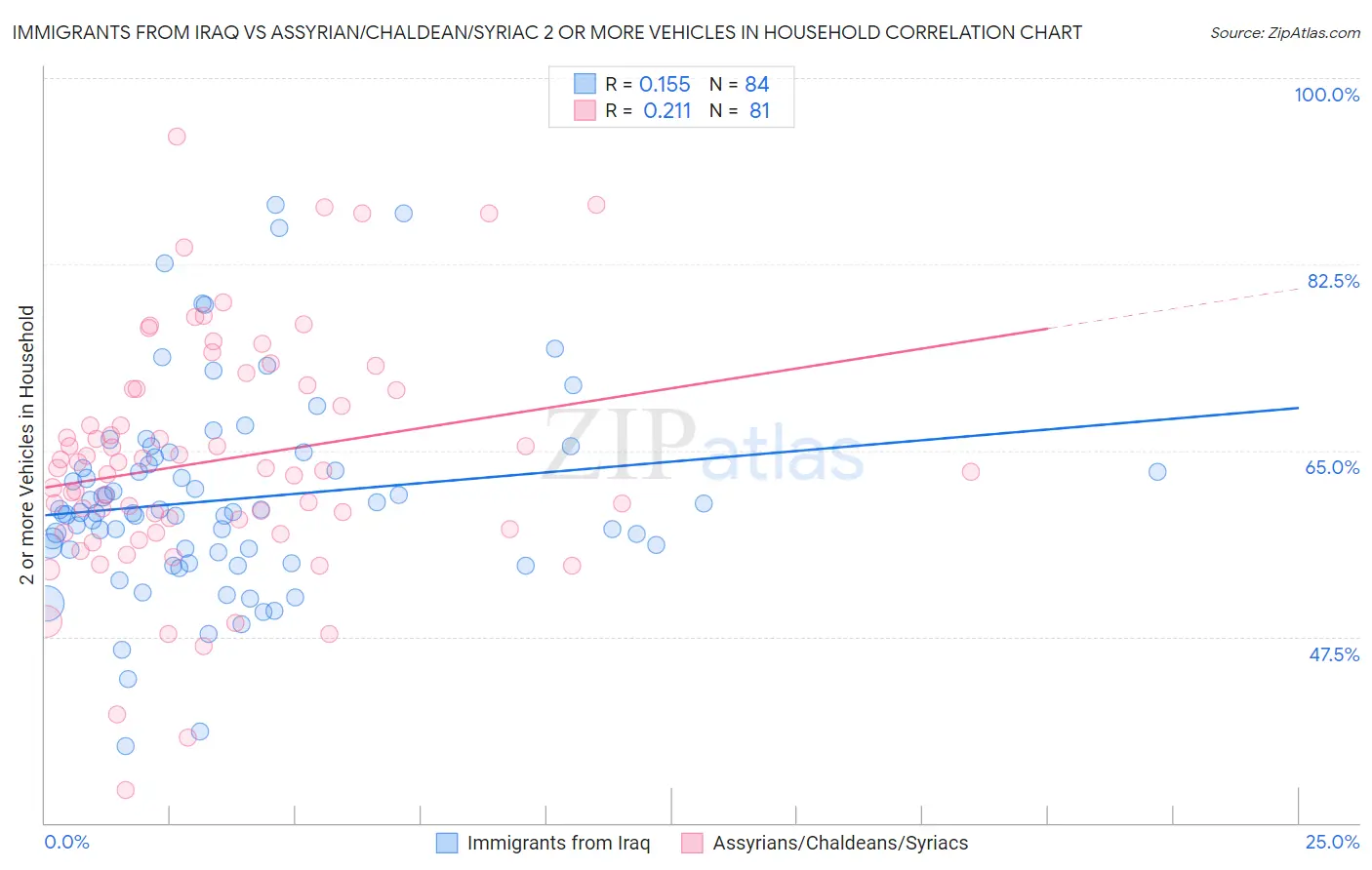 Immigrants from Iraq vs Assyrian/Chaldean/Syriac 2 or more Vehicles in Household