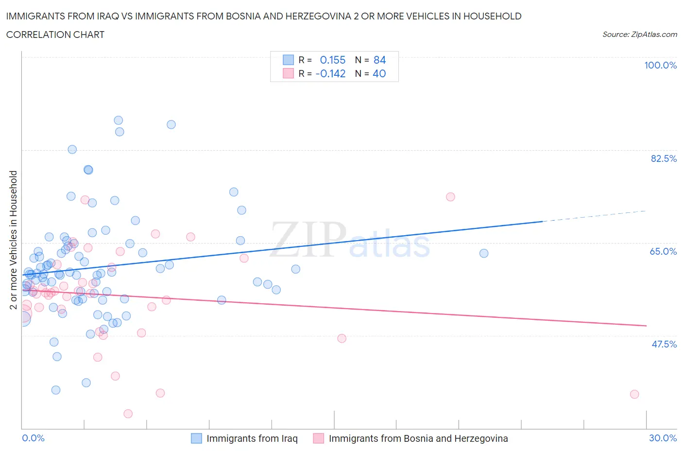 Immigrants from Iraq vs Immigrants from Bosnia and Herzegovina 2 or more Vehicles in Household