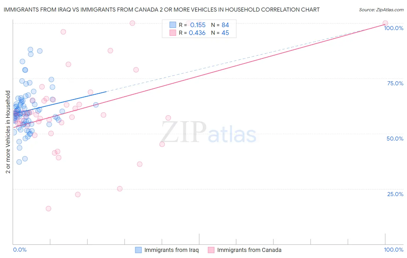Immigrants from Iraq vs Immigrants from Canada 2 or more Vehicles in Household