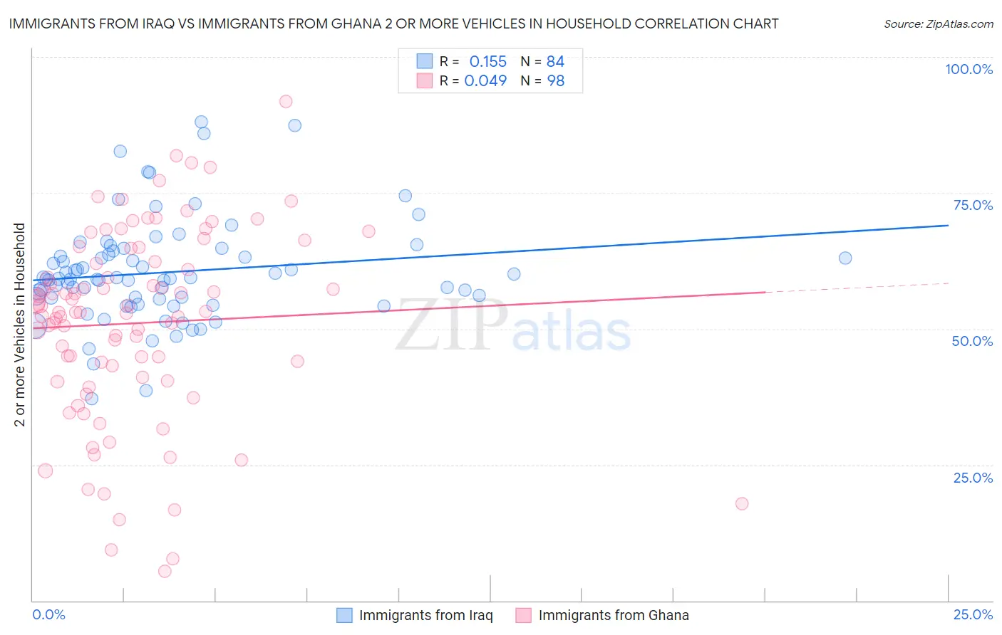 Immigrants from Iraq vs Immigrants from Ghana 2 or more Vehicles in Household