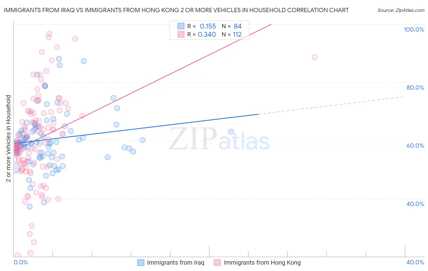 Immigrants from Iraq vs Immigrants from Hong Kong 2 or more Vehicles in Household