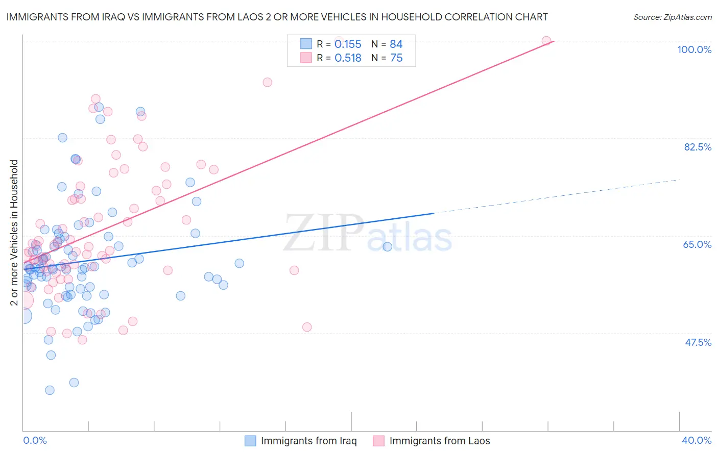 Immigrants from Iraq vs Immigrants from Laos 2 or more Vehicles in Household