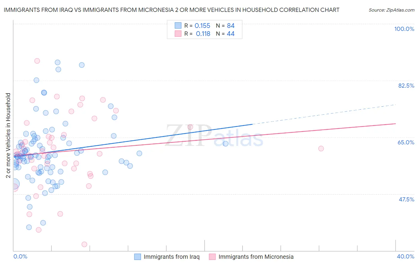 Immigrants from Iraq vs Immigrants from Micronesia 2 or more Vehicles in Household