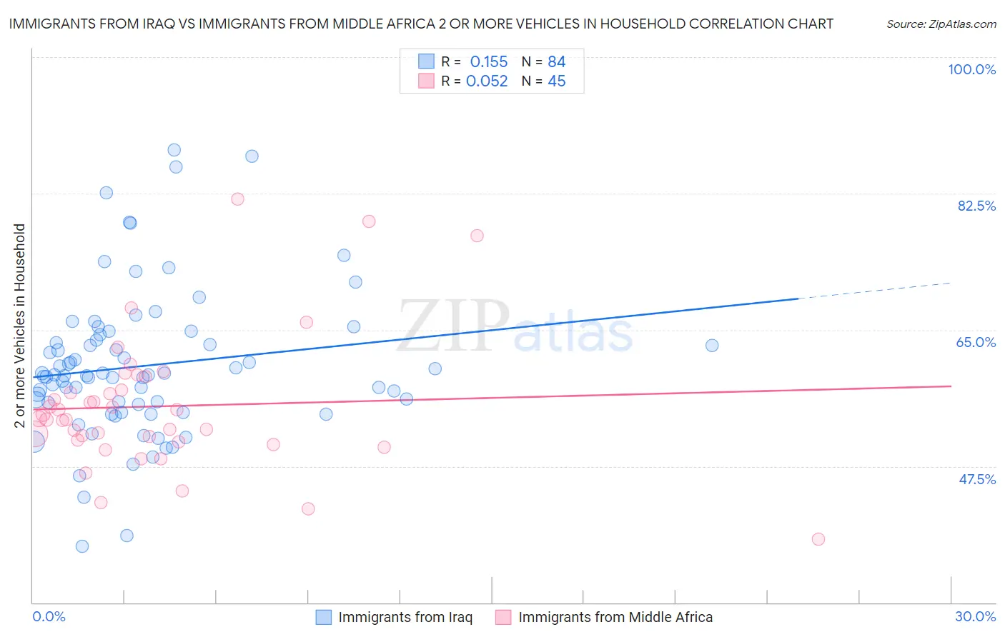 Immigrants from Iraq vs Immigrants from Middle Africa 2 or more Vehicles in Household