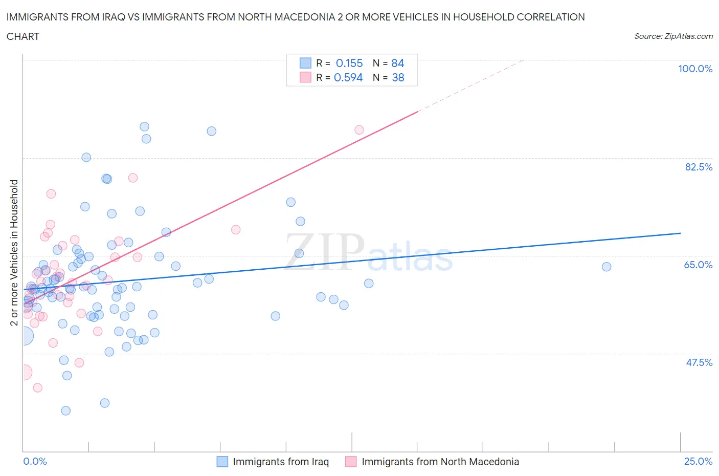 Immigrants from Iraq vs Immigrants from North Macedonia 2 or more Vehicles in Household