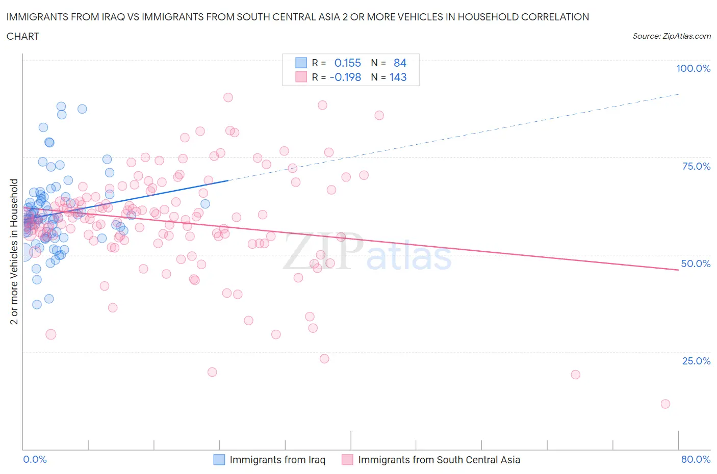 Immigrants from Iraq vs Immigrants from South Central Asia 2 or more Vehicles in Household