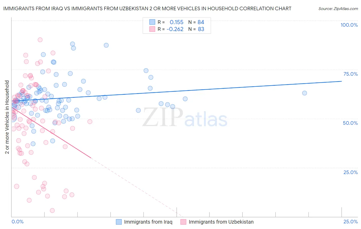 Immigrants from Iraq vs Immigrants from Uzbekistan 2 or more Vehicles in Household