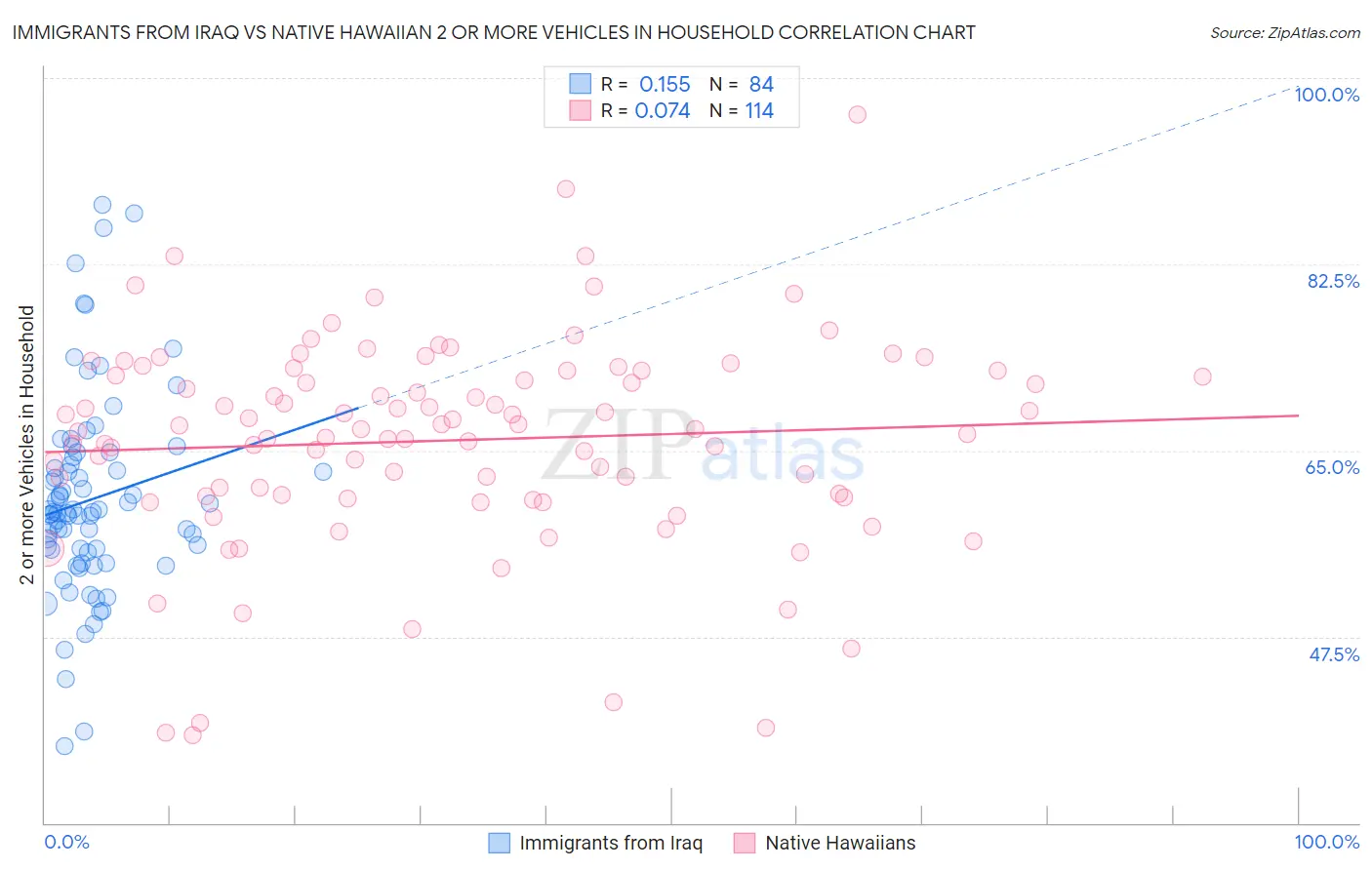 Immigrants from Iraq vs Native Hawaiian 2 or more Vehicles in Household