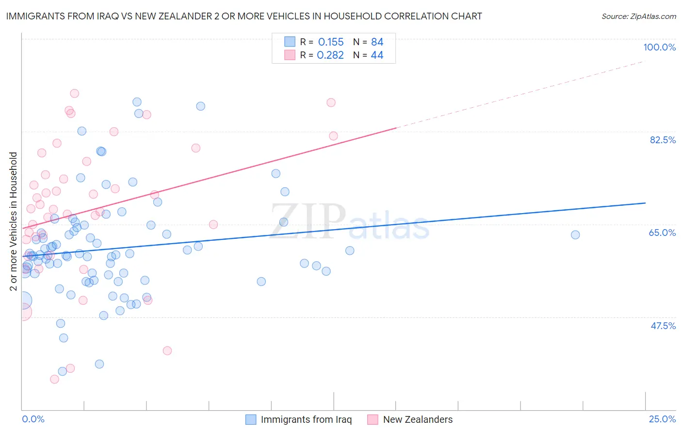 Immigrants from Iraq vs New Zealander 2 or more Vehicles in Household